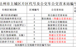 达州城市公交路线（达州市区公交线路）